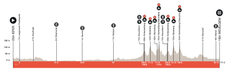 Gent-Wevelgem Women Route